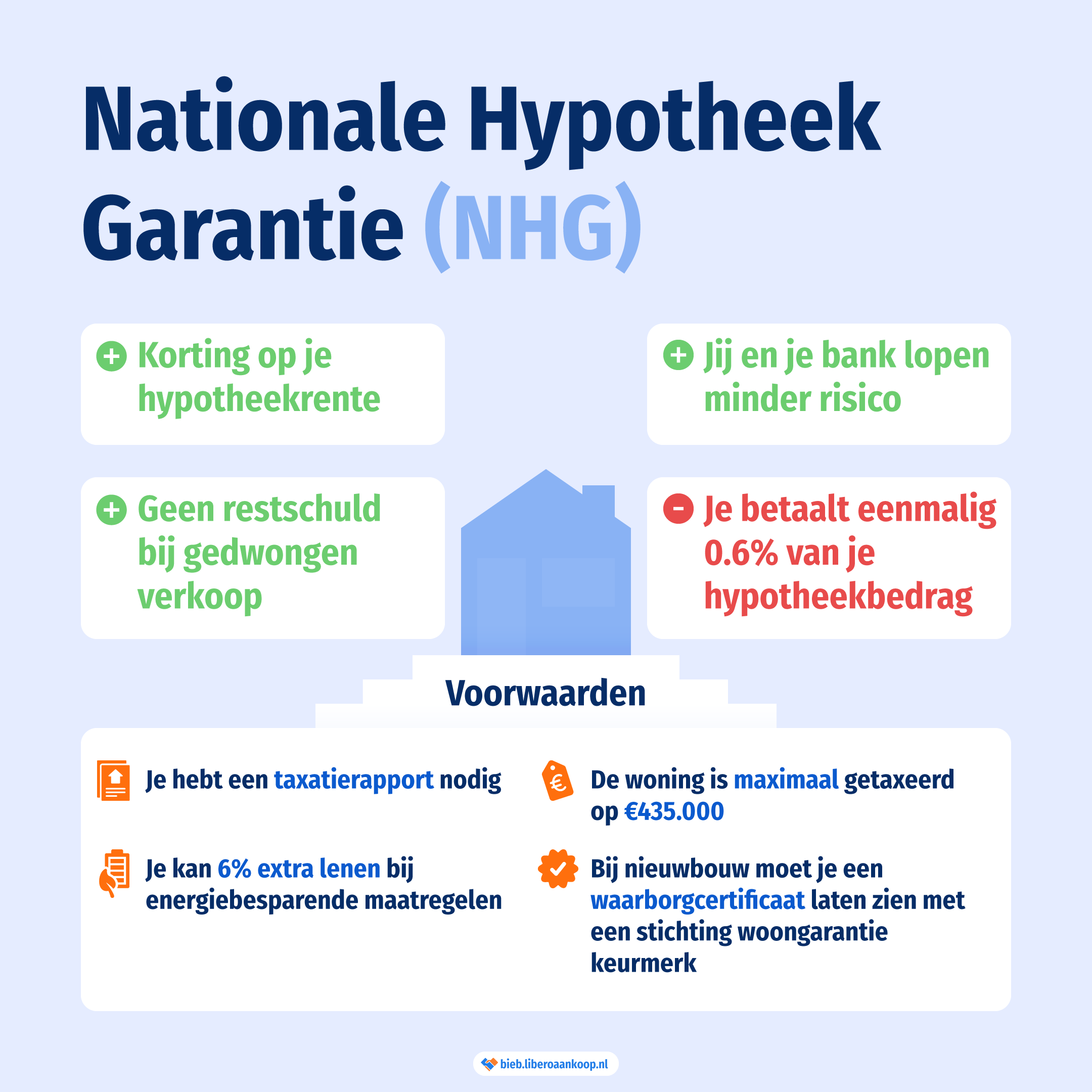 De voordelen en nadelen van de Nationale Hypotheek Garantie inclusief voorwaarden