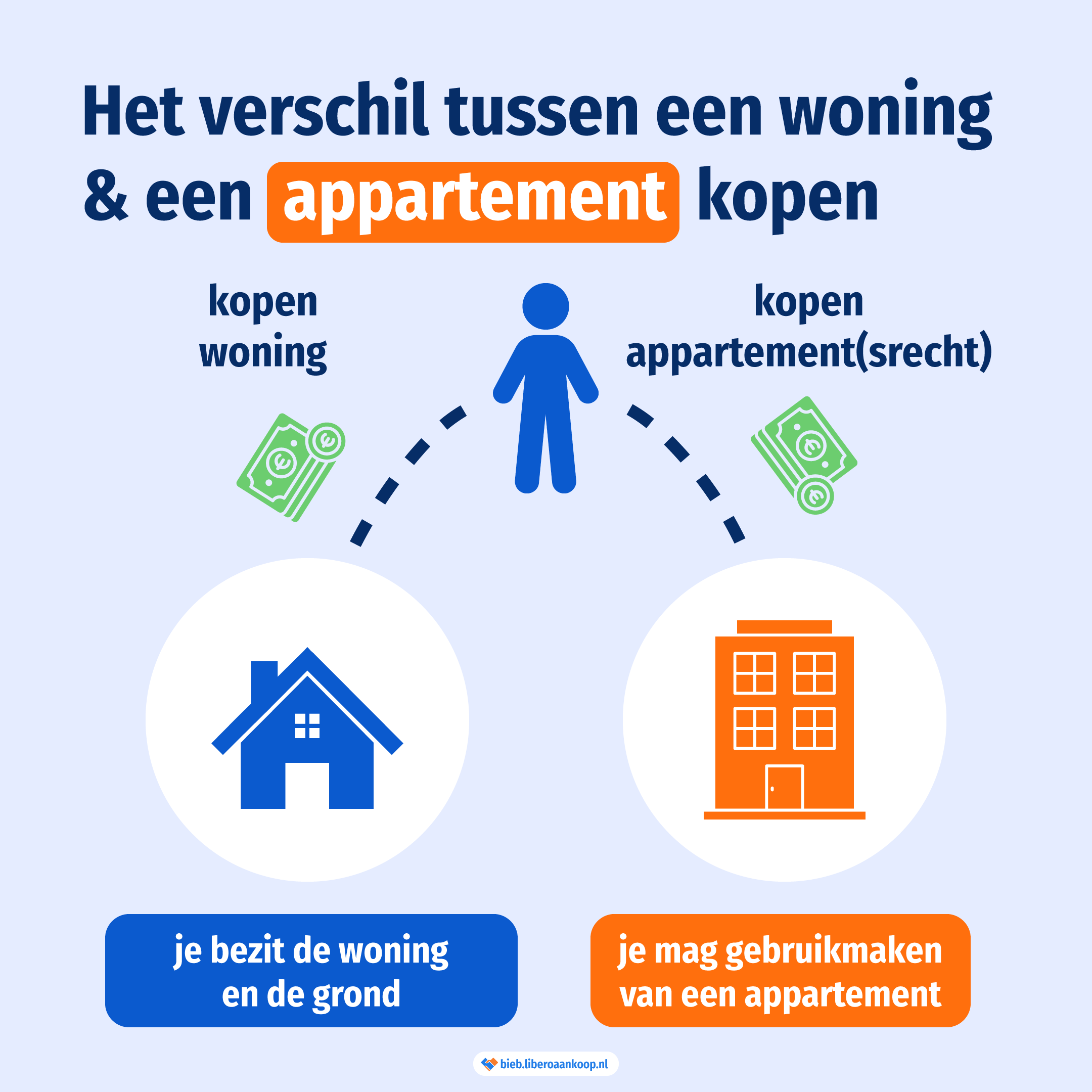 Het verschil tussen een woning en een appartement kopen