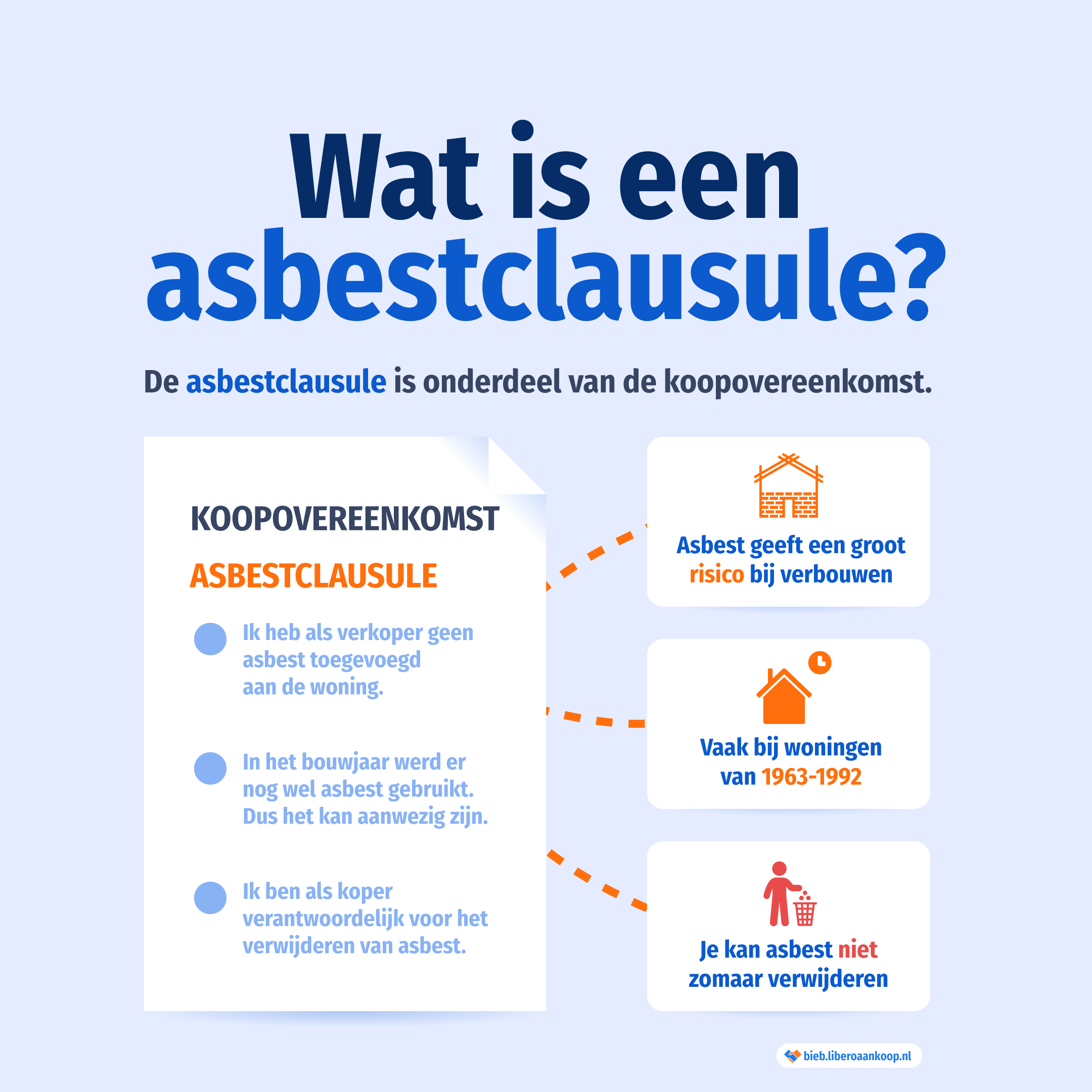 Wat is een asbestclausule? De asbestclausule is een onderdeel van de koopovereenkomst waarin de verkoper zegt: ik ga niet voor het verwijderen van asbest betalen.